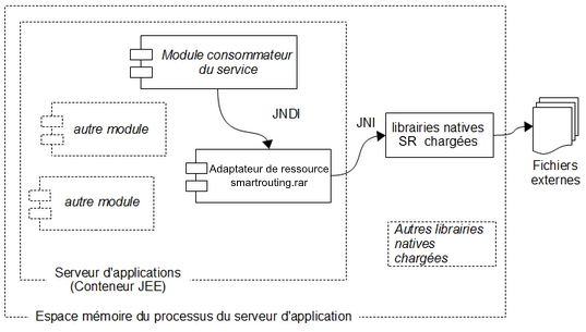 gcweb-reference-img/guide-reference-smartrouting/sr-organisation-composant2.png